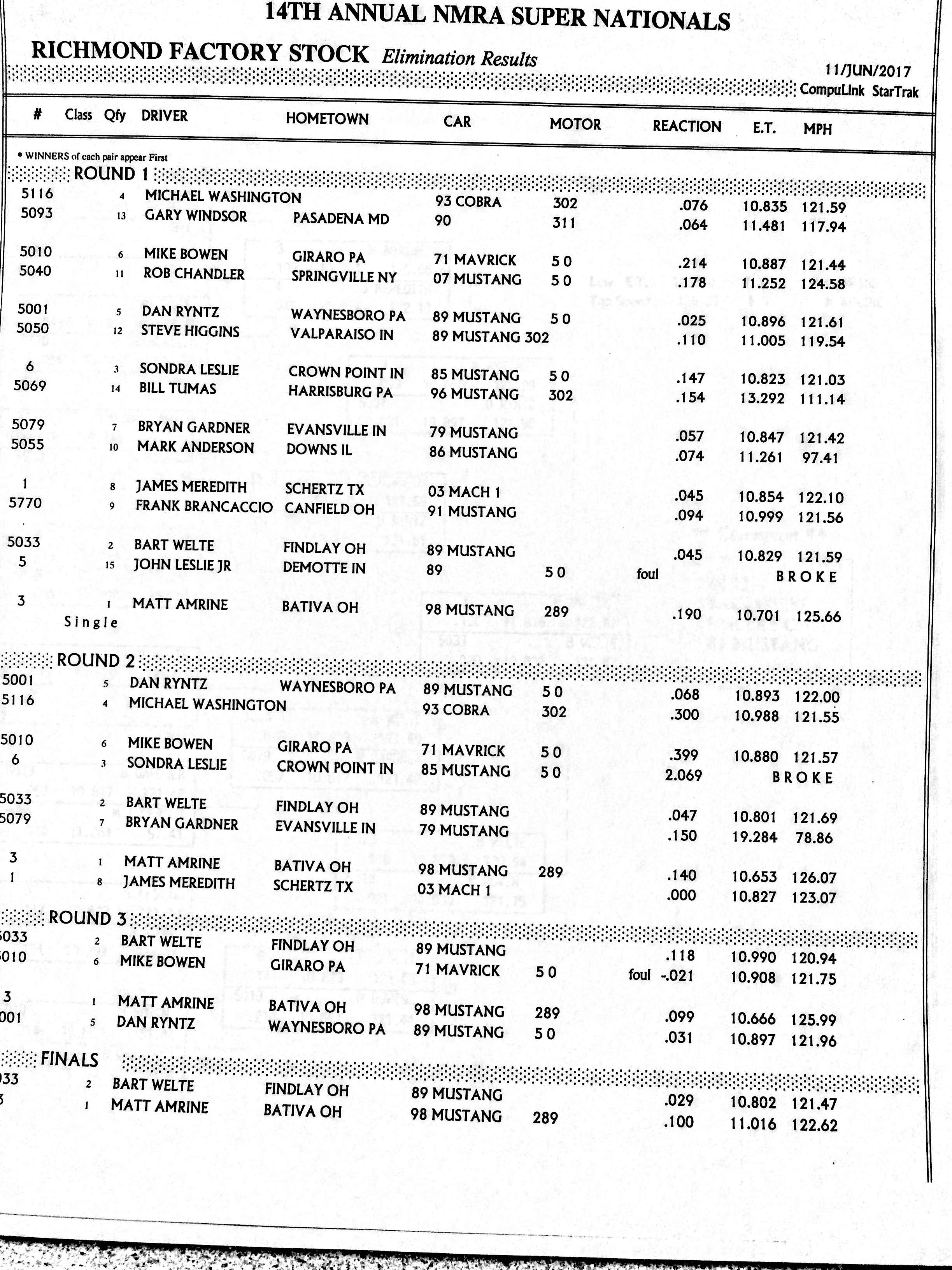 Final Results for 14th Annual NMRA Ford Super Nationals pres